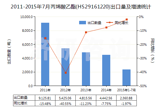 2011-2015年7月丙烯酸乙酯(HS29161220)出口量及增速統(tǒng)計(jì)